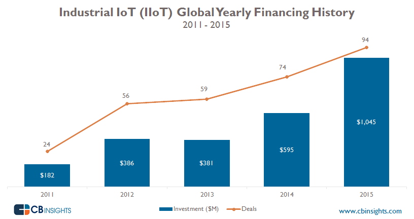 IIoT-Funding-Yearly